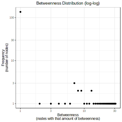 Betweenness distribution