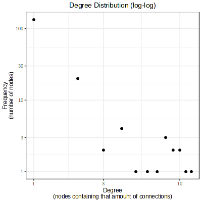 Degree distribution